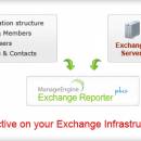 Exchange Mailbox, Distribution Lists Reports - ManageEngine Exchange Reporter Plus screenshot