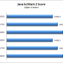 SciMark Processors screenshot